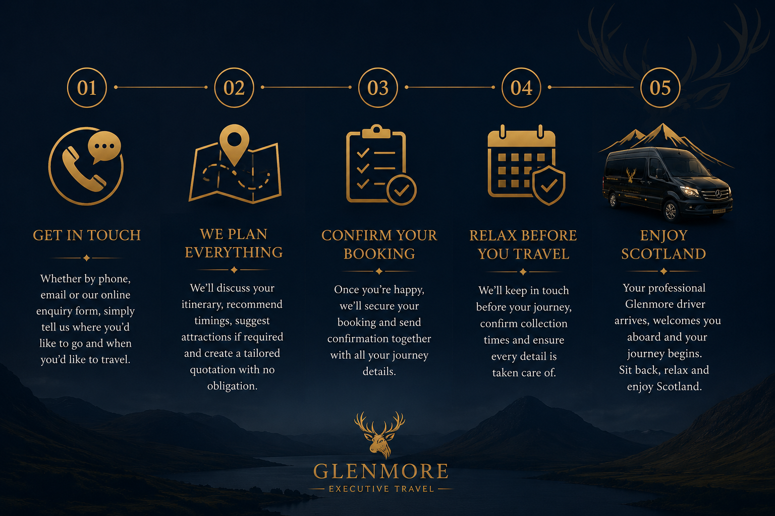 Travel planning process infographic with five steps: 1. Get in touch with Glenmore Executive Travel via phone or online form. 2. We plan everything, discussing itinerary and suggesting attractions. 3. Confirm your booking, sending details and securing your travel plans. 4. Relax before your trip, with continued contact and confirmation. 5. Enjoy Scotland upon arrival, with a professional driver greeting you and beginning your journey.
