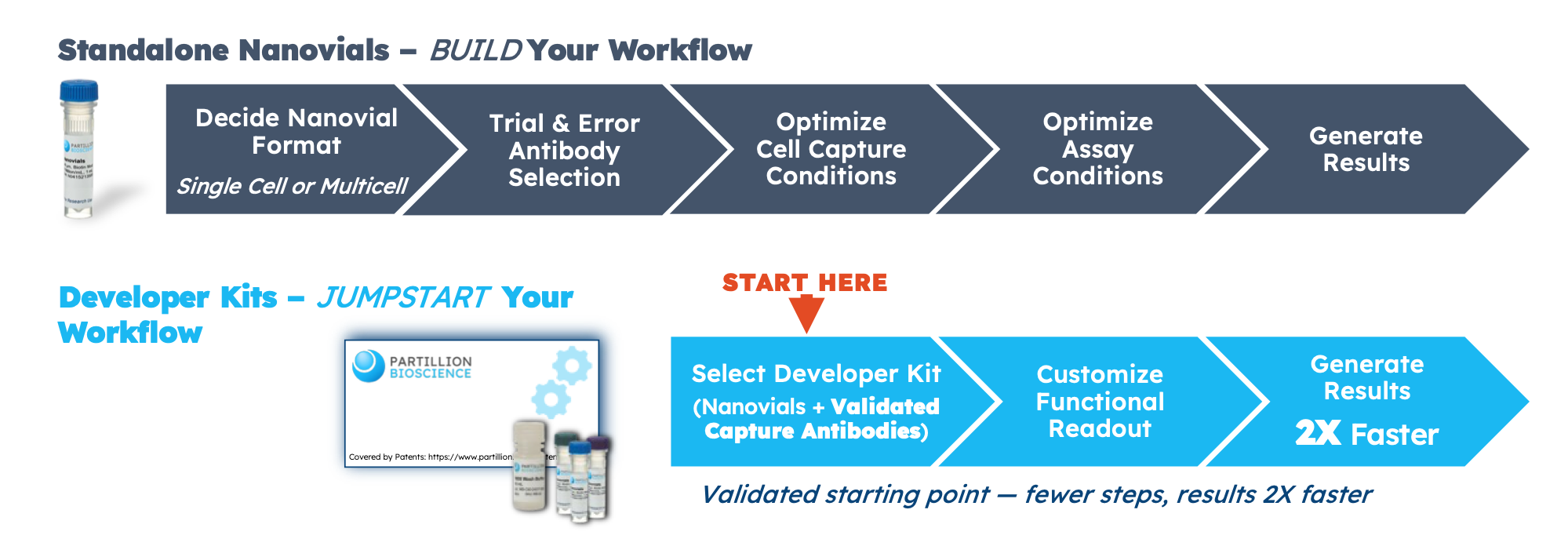 Infographic comparing standalone nanovial workflow to developer kits workflow for bioscience, with diagrams showing steps and start points, including images of nanovial tubes and kits.