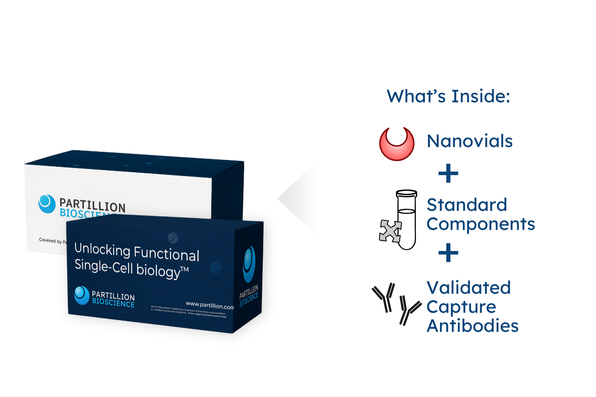 Partillion Bioscience product packaging and informational diagram about nanovials and standard components for single-cell biology research.