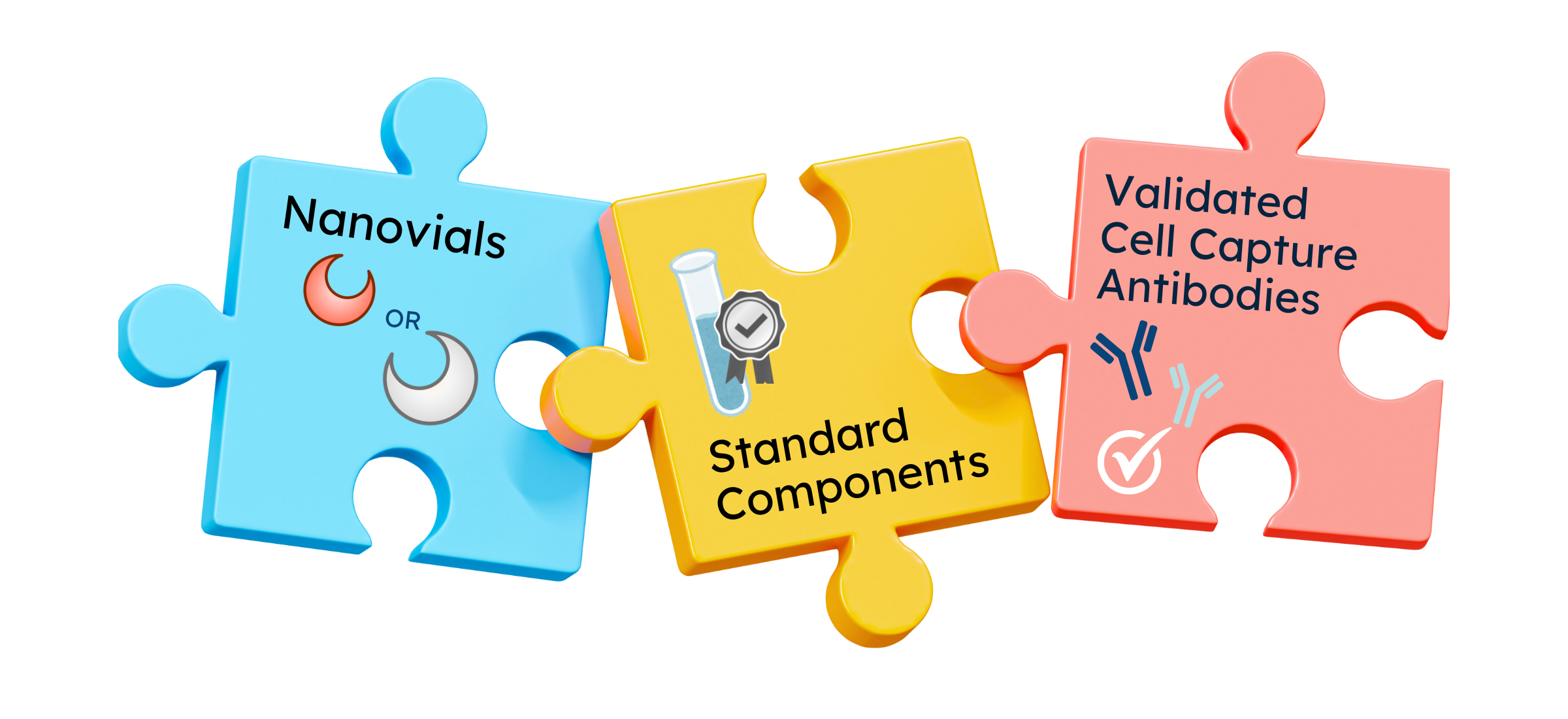 Colorful puzzle pieces with scientific and medical text, including nanovials, standard components, validated cell capture, and antibody icons.