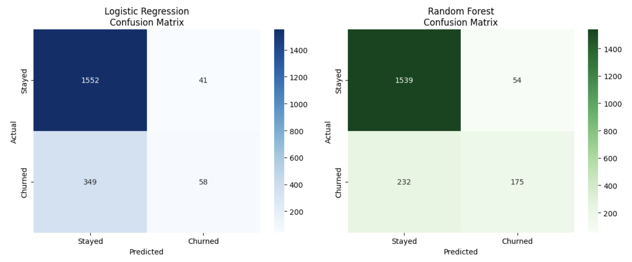 Bank Customer Churn Prediction