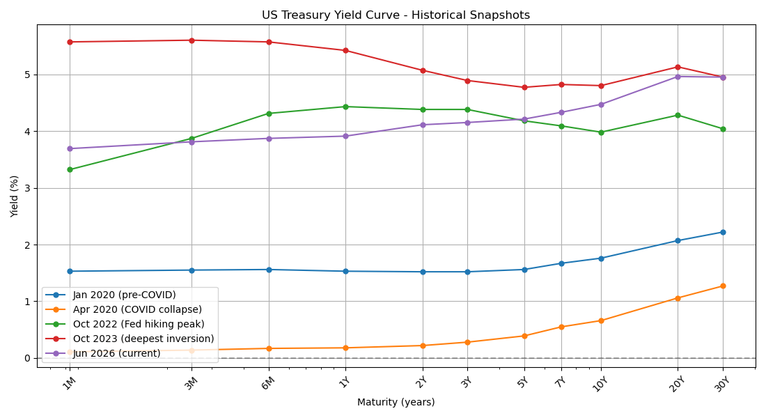 US Treasury Yield Curve Analysis - Building the Full Fixed Income Pipeline from Scratch