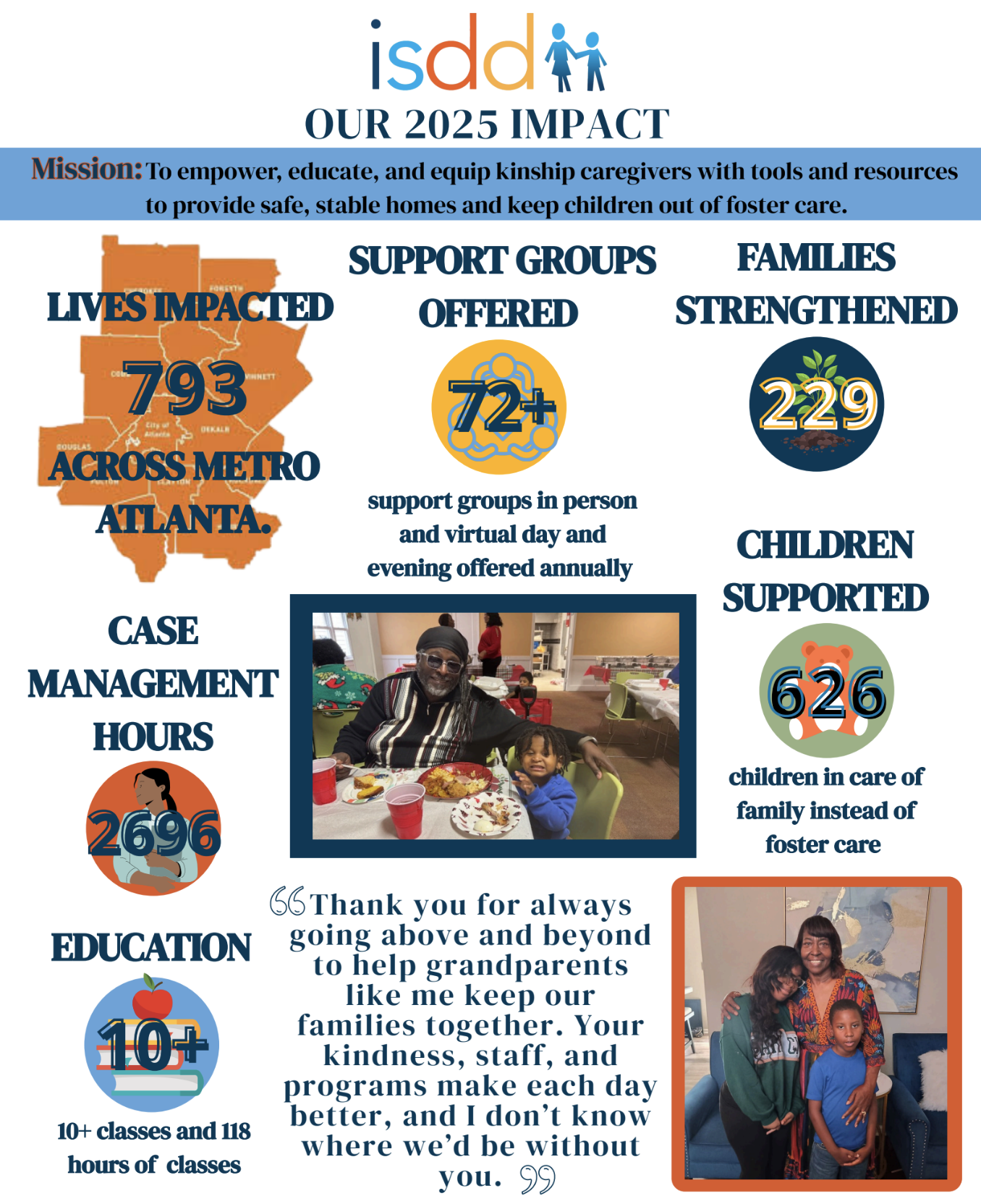 Infographic with the logo ISDD and details about their 2025 impact, mission, support groups, families, children in care, and education programs, including maps, numbers, and photos of people.