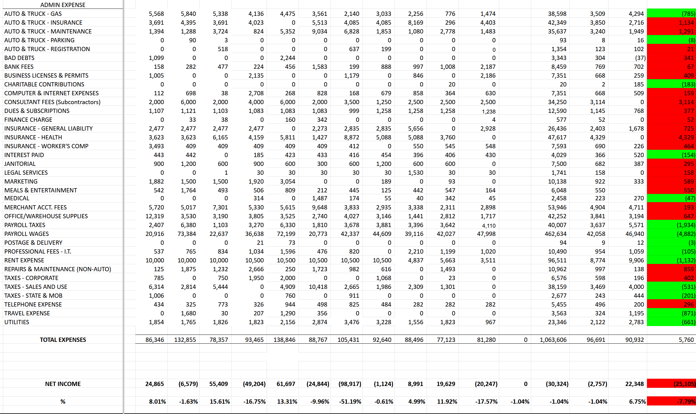 Spreadsheet showing various business expenses and totals, with colored cells indicating positive (green) or negative (red) values.