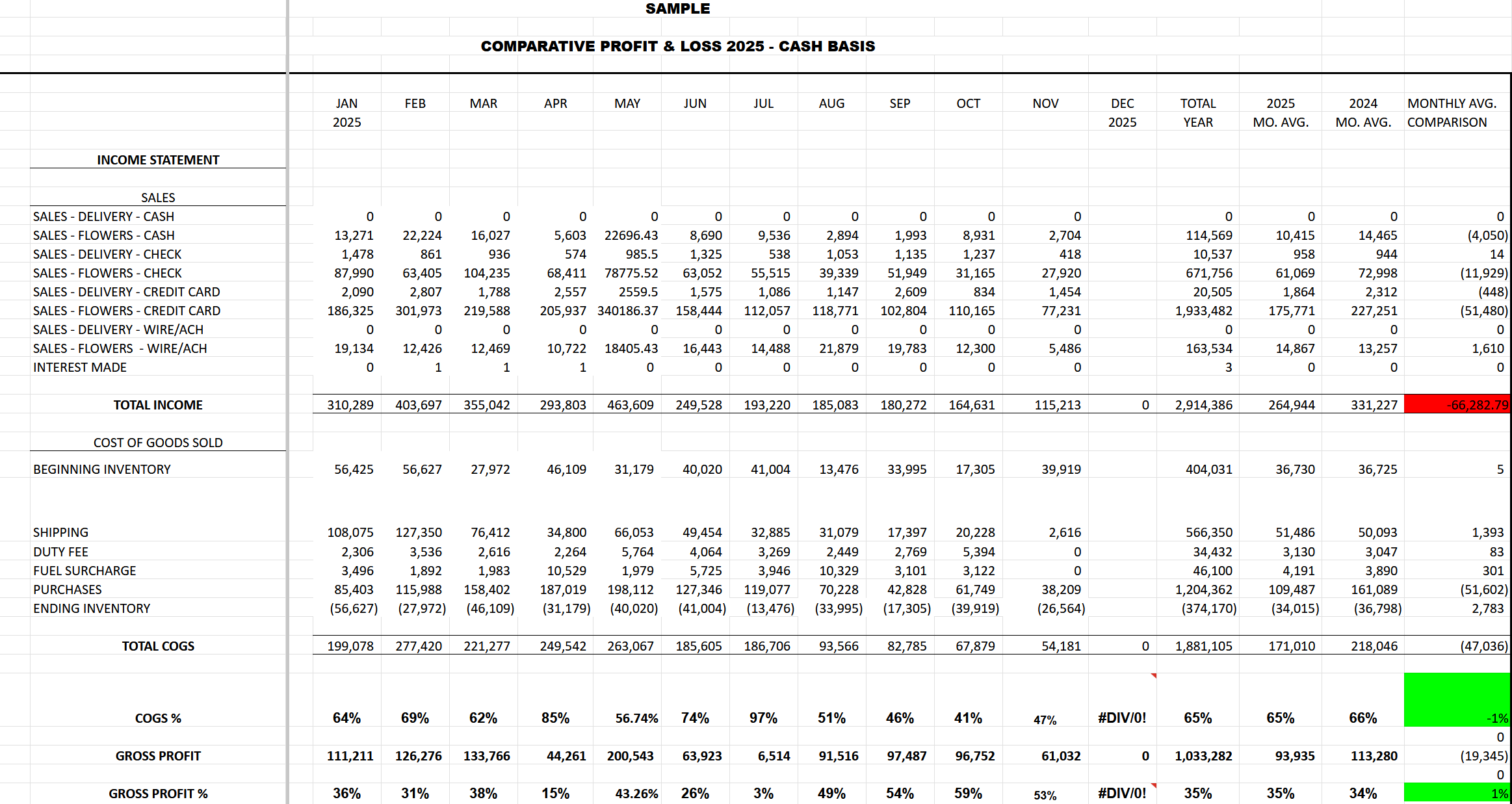 Table titled 'Comparison Profit & Loss 2025 - Cash Basis' with financial data for Jan to Dec 2025 and totals. Highlights include total income, cost of goods sold, total COGS, and gross profit, with a negative net income of -66,282.79 highlighted in red.