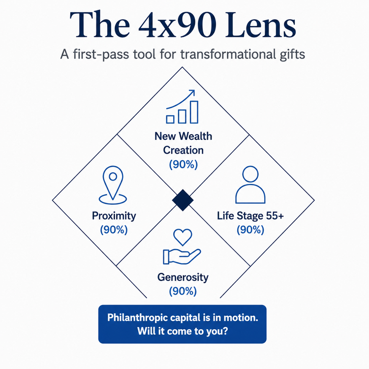 The 4 x 90 Lens framework for transformational gifts