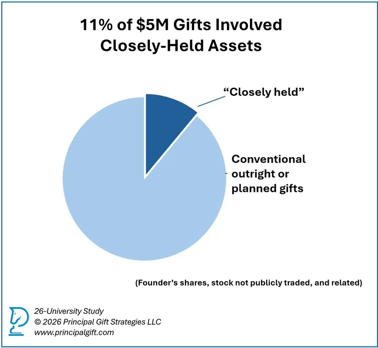 Closely held assets key finding infographic from the 26-University Principal Gift Study