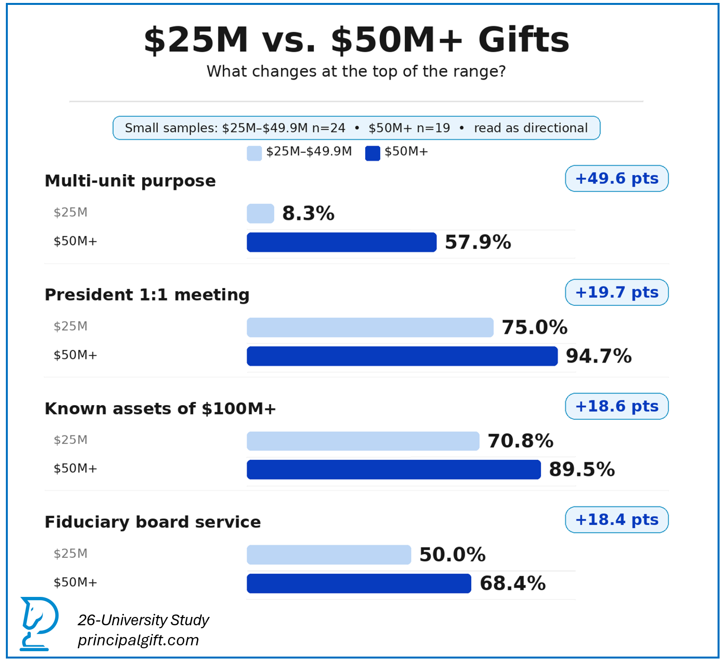 $25M v $50M comparison from the 26-University Principal Gift Study