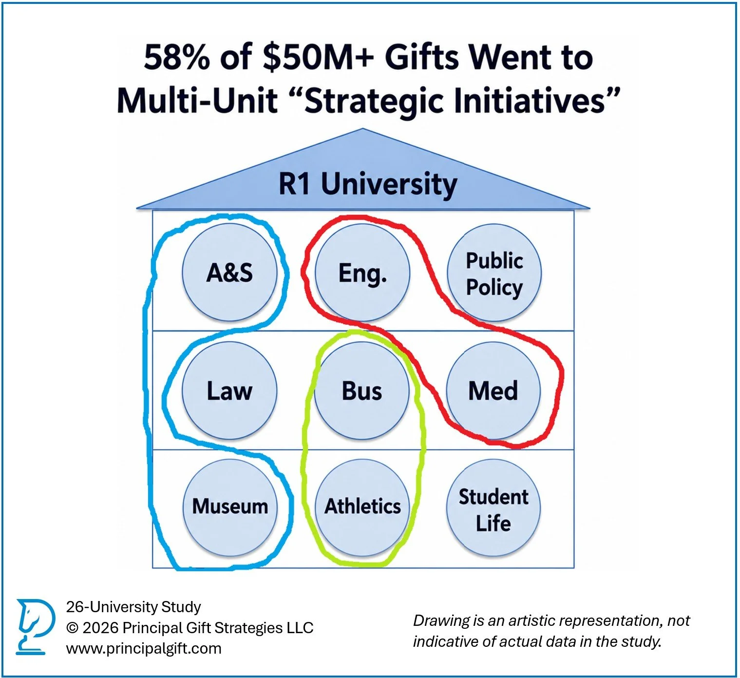 Multi-unit key finding infographic from the 26-University Principal Gift Study