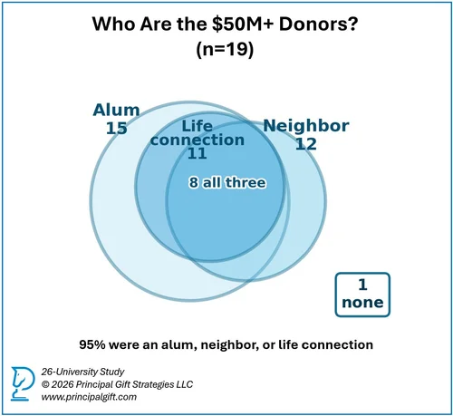 Who are the $50M donors in the 26-University Study
