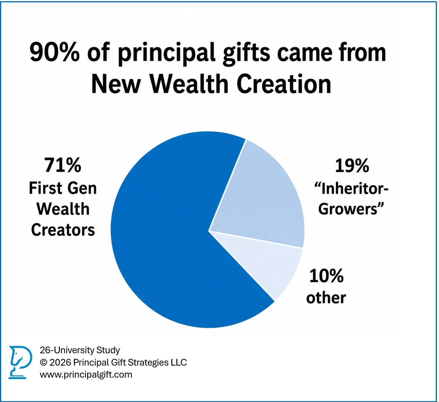 New wealth creation among principal gift donors in the 26-University Study