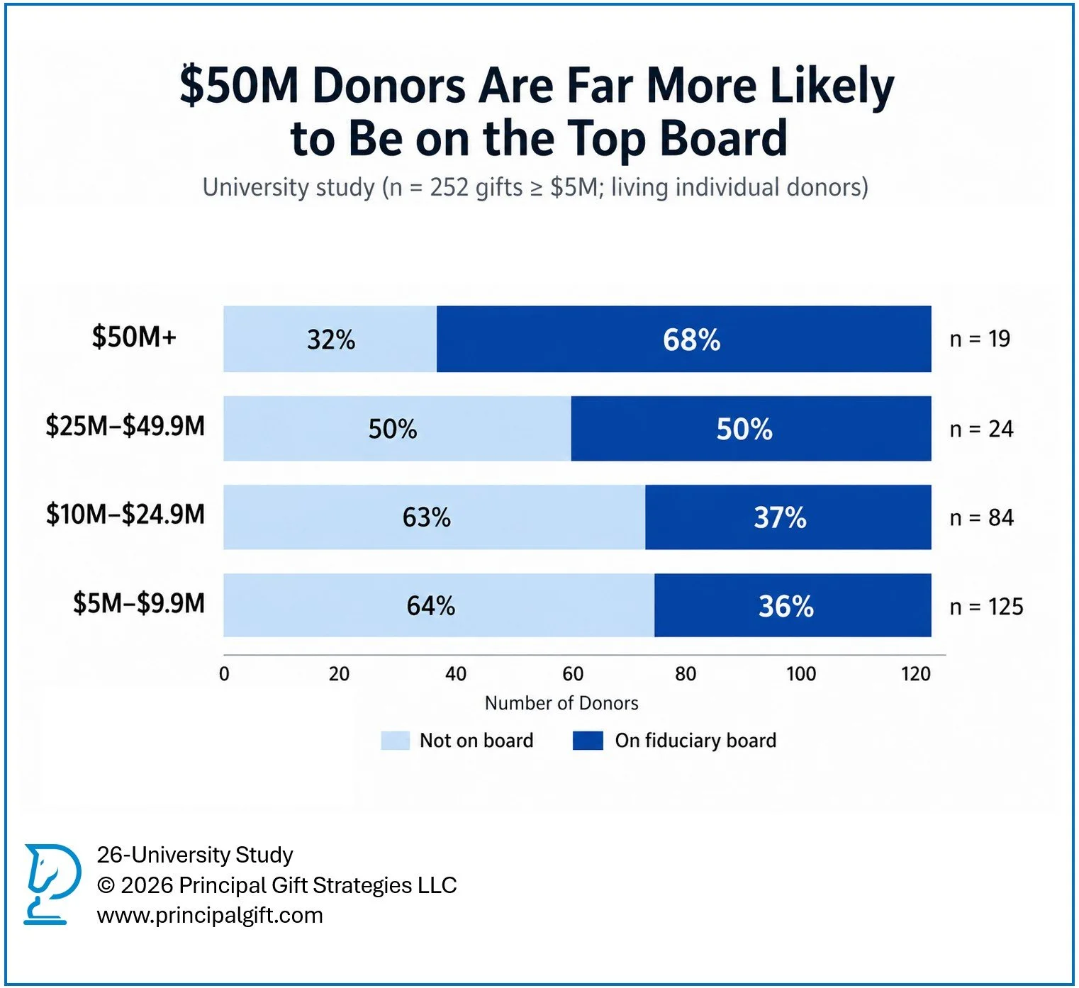 Board service among $50M+ donors in the 26-University Study