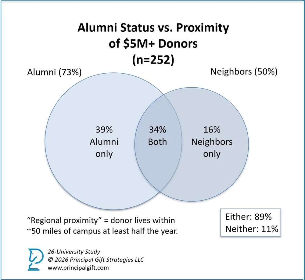 Venn diagram showing that 95% of $50M+ donors were alumni, neighbors, or had a life connection