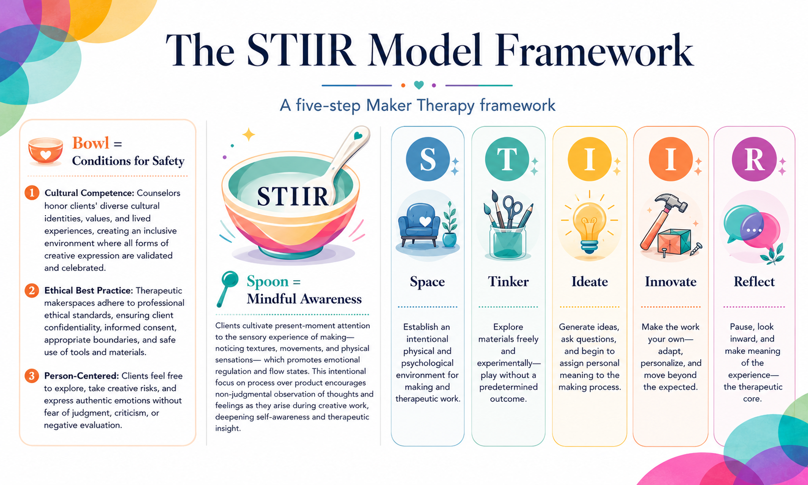 Infographic of the STIR model framework, a five-step maker therapy framework, illustrating steps: Space, Tinker, Ideate, Innovate, Reflect, with descriptions and icons for each step. The logo features a colorful bowl labeled 'STIR' with a spoon.