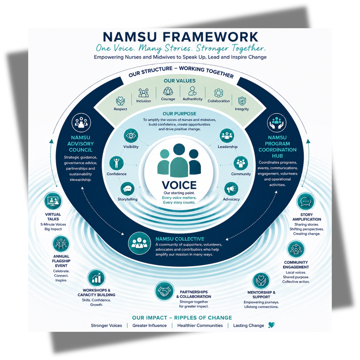 Diagram of the NAMSU Framework showing the roles, values, purpose, and programs supporting nurses and midwives, with a central focus on voice and ripple effects for community impact.