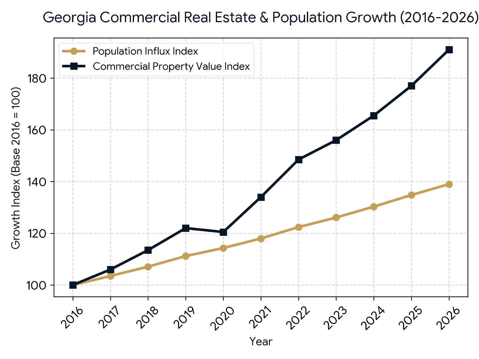 Northeast Georgia Commercial Market Resilience