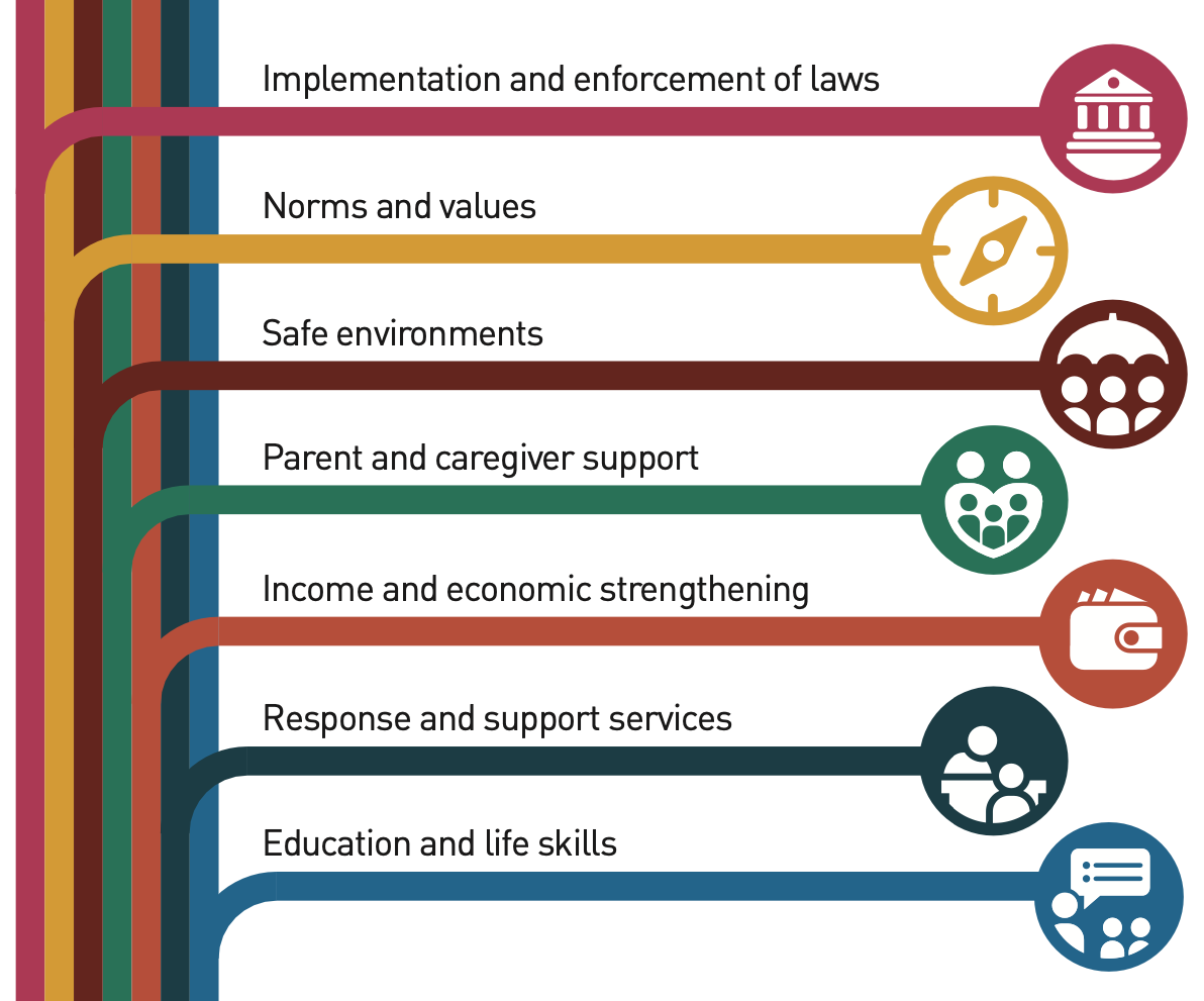 Chart showing key areas of social support, including implementation and enforcement of laws, norms and values, safe environments, parent and caregiver support, income and economic strengthening, response and support services, and education and life skills, each with its corresponding icon.