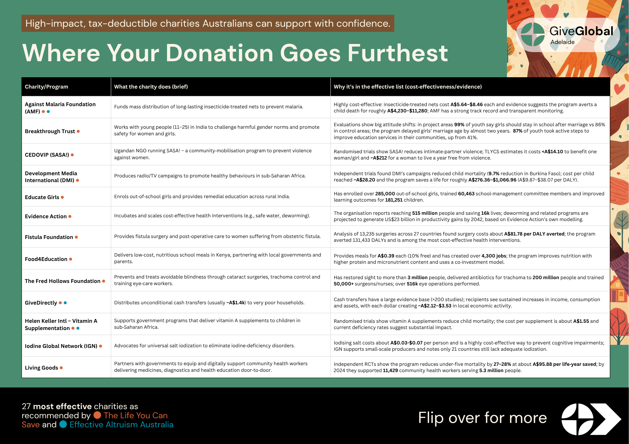GiveGlobal Adelaide poster showing high-impact, tax-deductible charities Australians can support, with a table of effective giving charities, what they do, and why they are evidence-backed.