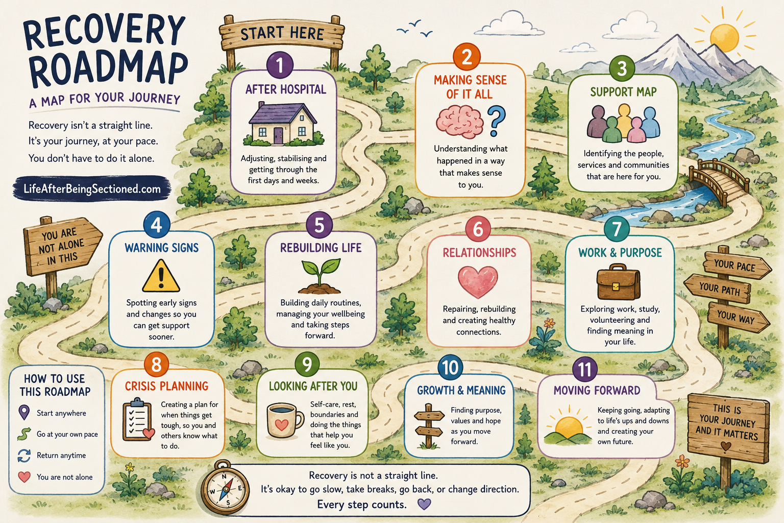 Recovery roadmap showing 11 stages that you can move through in any order and at your own pace. Stages range from "after hospital" to "warning signs", "rebuilding life" and "moving forward"