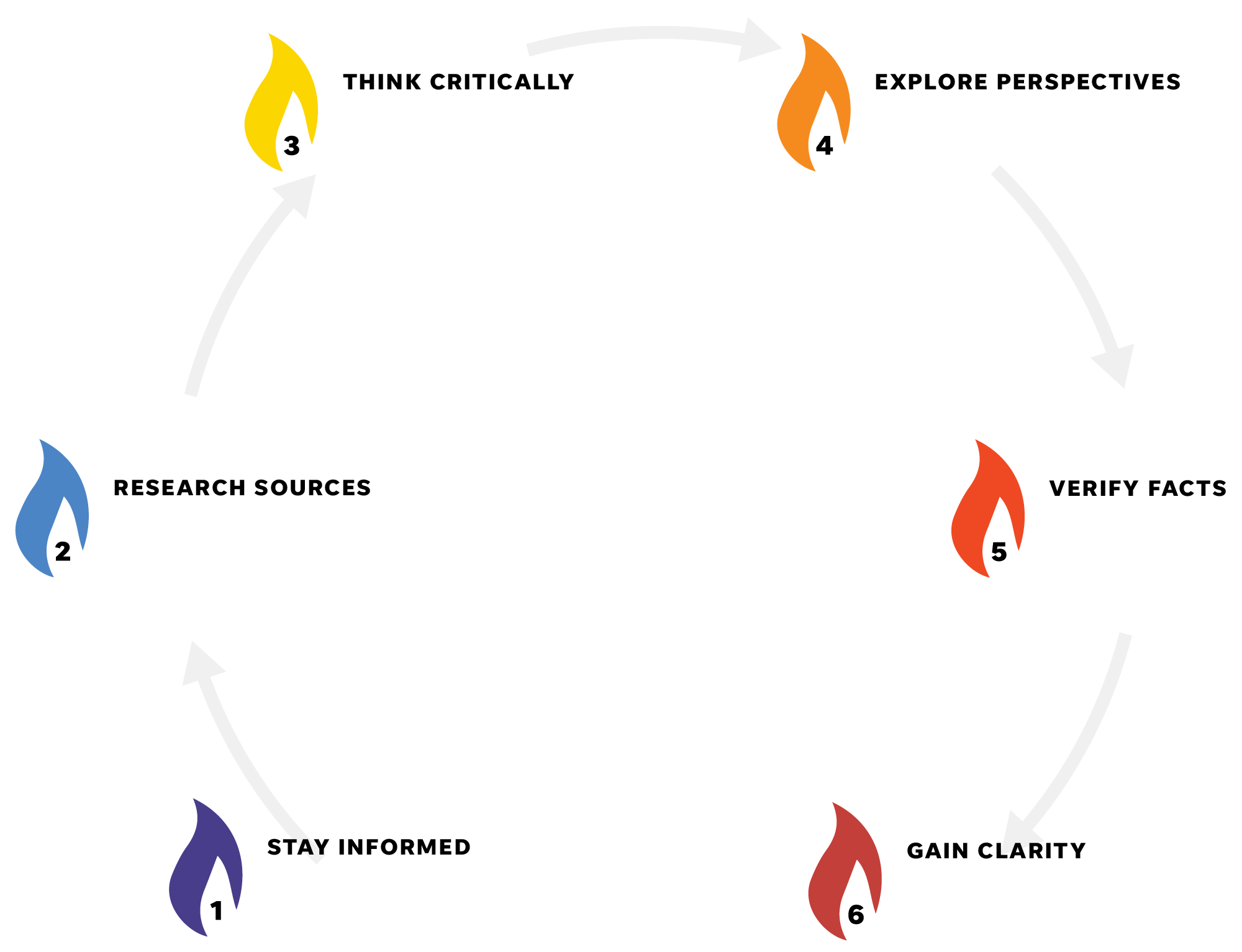 Diagram of the water cycle showing evaporation, condensation, precipitation, collection, run-off, and infiltration with arrows indicating the cycle.