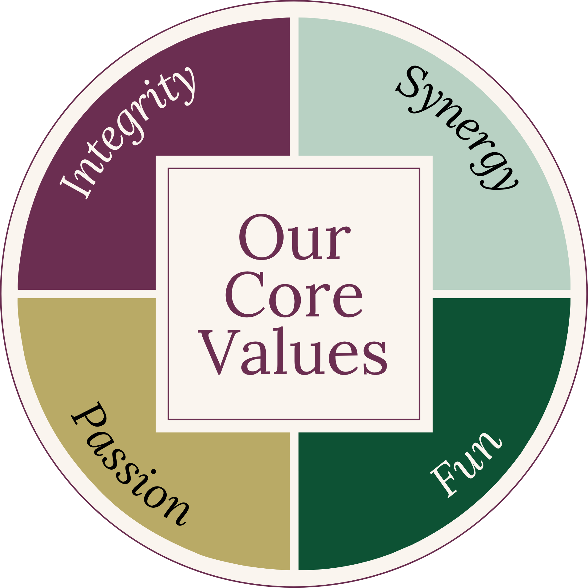 Diagram displaying core values with sections labeled 'Integrity,' 'Synergy,' and 'Passion' in different colors surrounding the central text 'Our Core Values.'