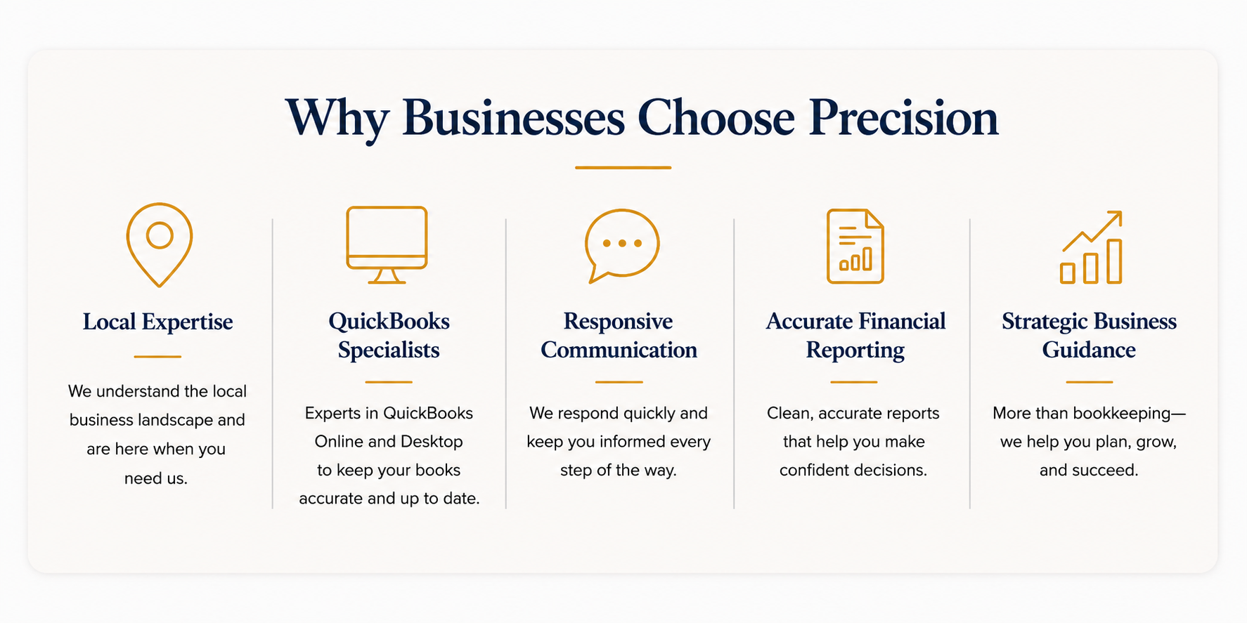 Infographic titled "Why Businesses Choose Precision" with five sections: Local Expertise with a location pin icon; QuickBooks Specialists with a computer icon; Responsive Communication with a speech bubble icon; Accurate Financial Reporting with a report icon; and Strategic Business Guidance with an upward graph icon.