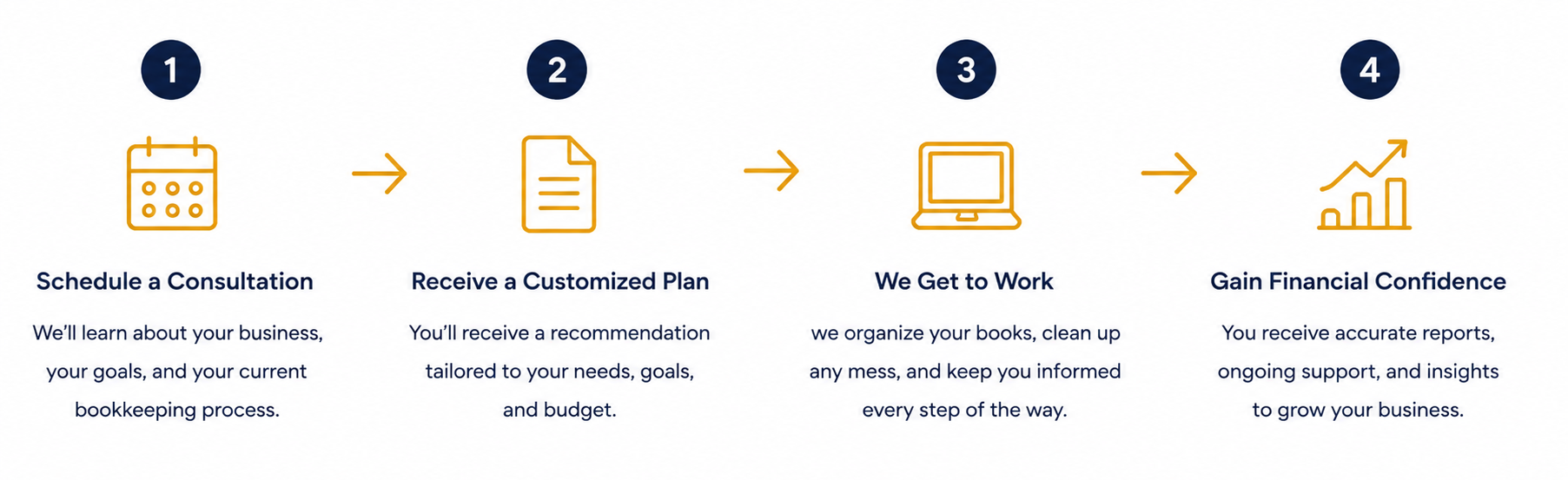 Step-by-step process infographic: 1. Schedule a Consultation, 2. Receive a Customized Plan, 3. We Get to Work, 4. Gain Financial Confidence. Each step has a brief description explaining the process from learning about your business to growing your business with accurate reports and ongoing support.