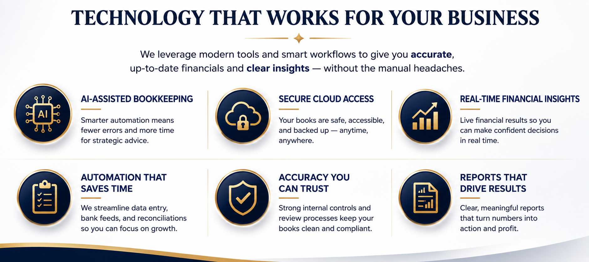 A marketing infographic with the title 'Technology That Works for Your Business' in bold navy blue at the top. It features six sections with icons and descriptions, highlighting key tools: AI-assisted bookkeeping, secure cloud access, real-time financial insights, automation that saves time, accuracy you can trust, and reports that drive results. Each section has a navy blue icon with gold accents, navy blue headings, and descriptive text.