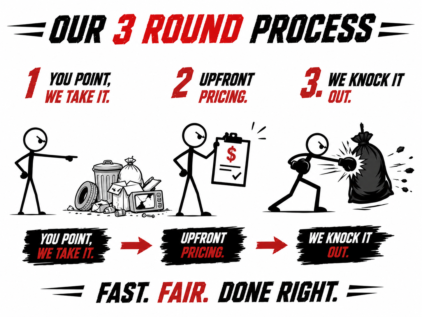 Illustration of a three-step process with stick figures and icons: 1. A stick figure pointing at a pile of garbage and clutter, labeled "You point, we take it." 2. A stick figure holding a clipboard with a dollar sign, labeled "Upfront pricing." 3. A stick figure punching a trash bag with a boxing glove, labeled "We knock it out." The text at the top reads "Our 3 round process" and at the bottom "Fast. Fair. Done Right."