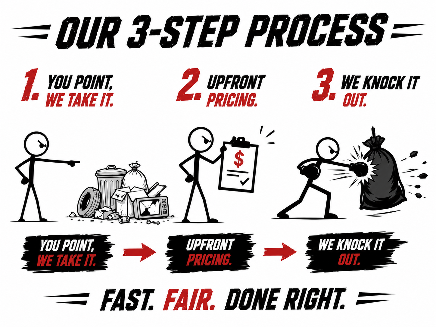 A cartoon illustration explaining a three-step process: 1. You point and take the items from a trash pile, 2. Upfront pricing with a person holding a clipboard, 3. Knocking out trash with boxing gloves. The image uses bold text and black, red, and white colors to emphasize the steps.