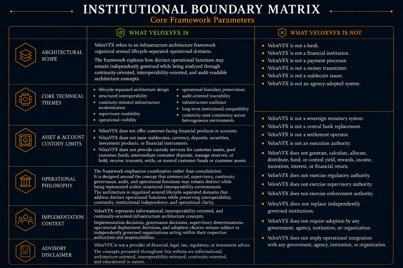 Institutional boundary matrix comparing VeloxVFX architecture concepts across framework parameters, coordination limits, public-sector interfaces, custody boundaries, and operational exclusions.