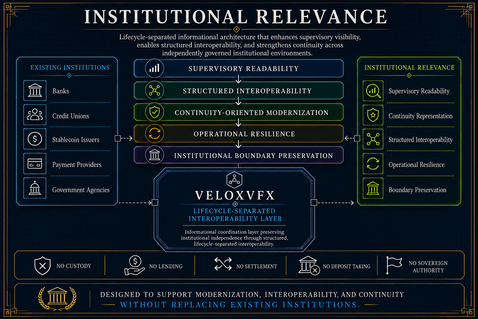 Institutional relevance diagram showing structured interoperability concepts for existing institutional environments, coordination visibility, supervisory readability, and continuity-oriented modernization.
