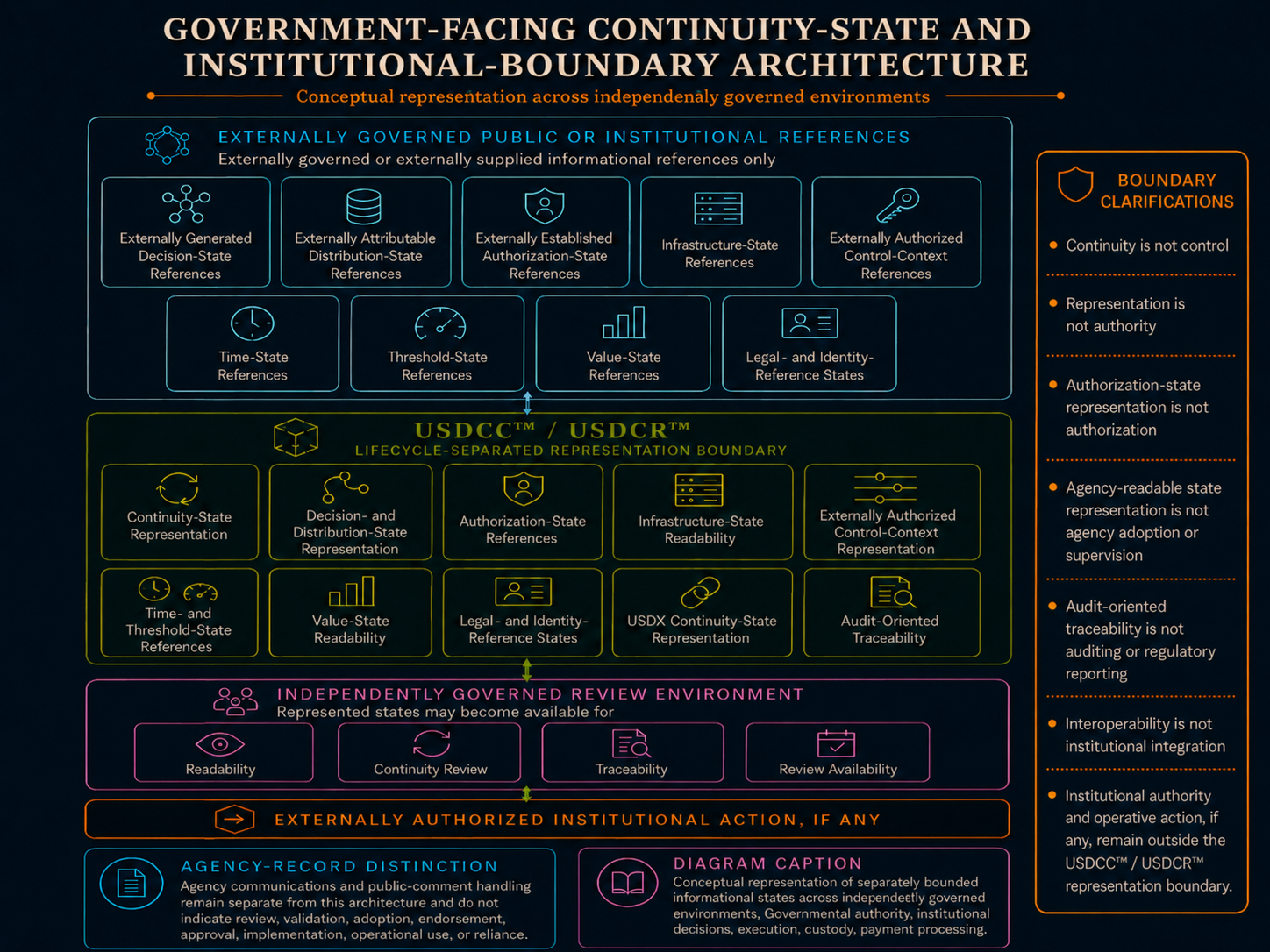 Conceptual USDCC and USDCR continuity-state, institutional-boundary, independent-review, and externally authorized action architecture.