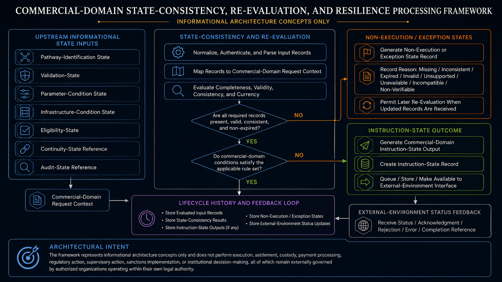 Conceptual commercial-domain state-consistency, re-evaluation, resilience, and externally governed execution-status architecture.