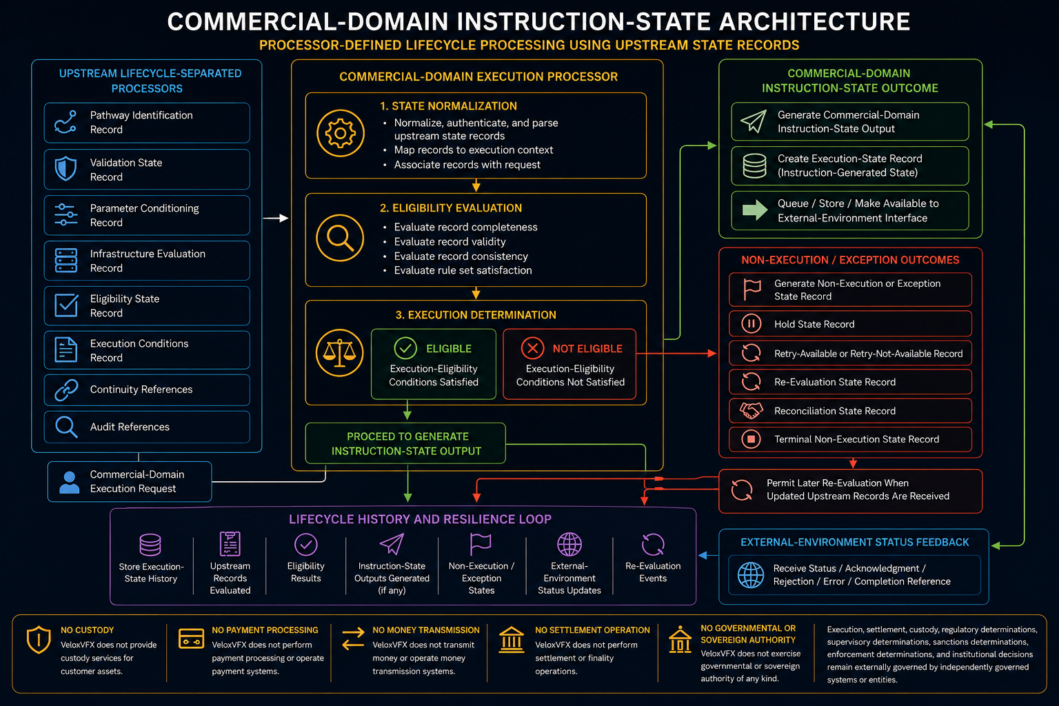 Commercial-domain instruction-state architecture diagram illustrating instruction-state outputs, non-execution outcomes, lifecycle history, re-evaluation states, and feedback-loop representation.