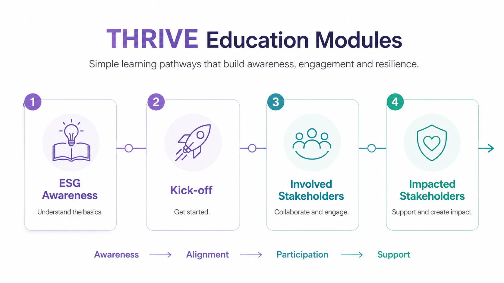 A digital graphic displaying four steps in a learning pathway for THRIVE education modules, including icons and descriptions for each step: 1) ESG Awareness with a lightbulb and open book icon, 2) Kick-off with a rocket icon, 3) Involved Stakeholders with a group of people icon, 4) Impacted Stakeholders with a shield and heart icon. The pathway progresses from awareness to alignment, participation, and support.