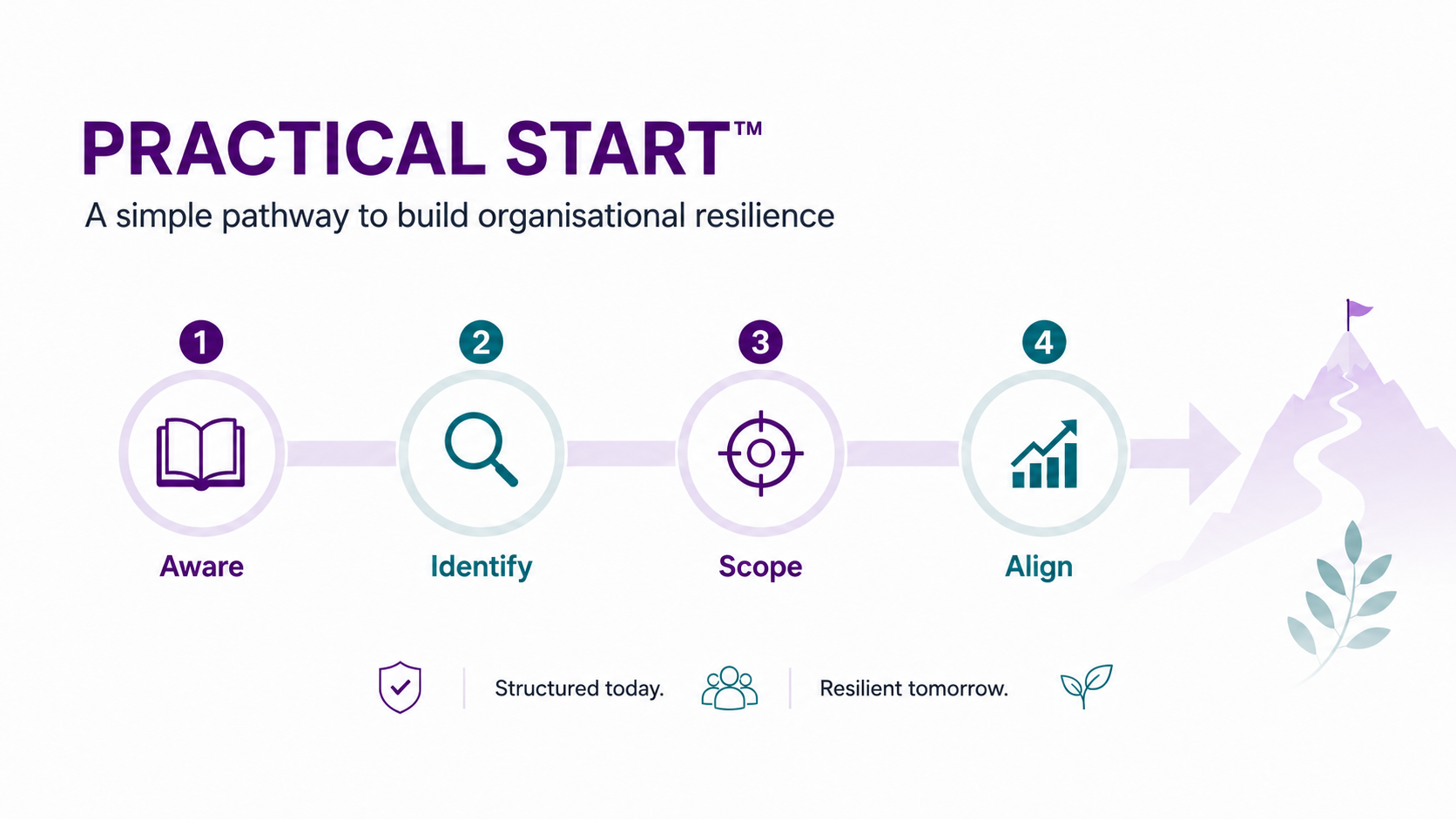 A diagram illustrating the 'Practical Start' pathway for building organizational resilience, consisting of four steps: Aware (book icon), Identify (magnifying glass icon), Scope (target icon), and Align (upward graph icon). The background features a mountain with a flag at the peak and a plant.