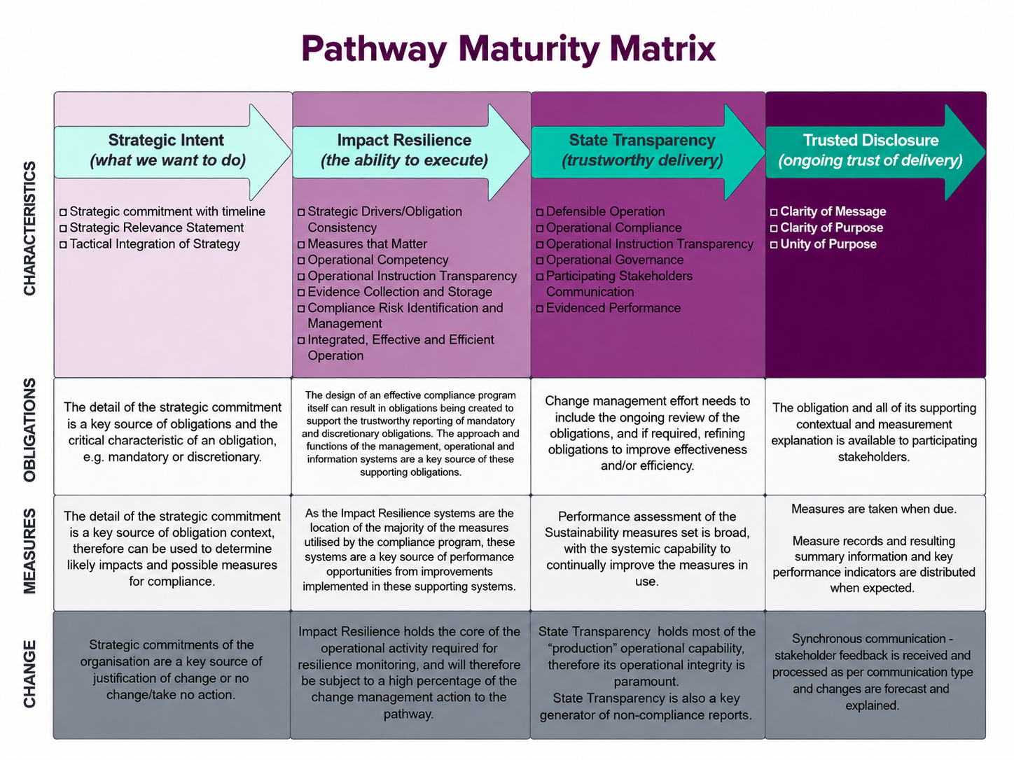 A detailed chart titled 'Pathway Maturity Matrix' illustrating four main sections: 'Strategic Intent,' 'Impact Resilience,' 'State Transparency,' and 'Trusted Disclosure.' Each section includes characteristics, obligations, measures, and change actions related to organizational compliance and operational performance.