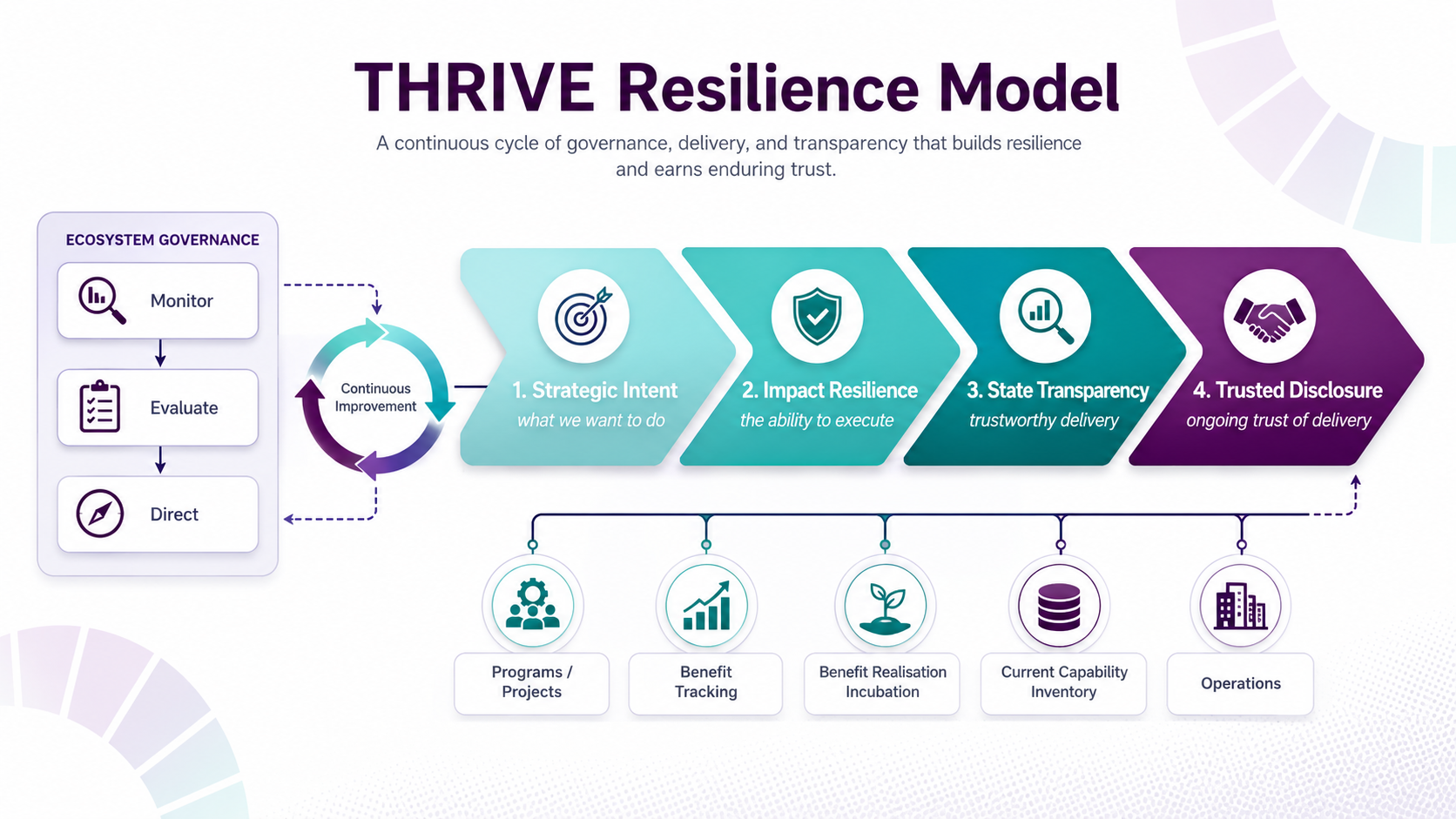 Diagram titled 'THRIVE Resilience Model' illustrating a process with four main steps: 1) Strategic Intent, 2) Impact Resilience, 3) State Transparency, 4) Trusted Disclosure. It includes a cycle of continuous improvement with components like Programs/Projects, Benefit Tracking, Benefit Realization Incubation, Current Capability Inventory, and Operations. On the left, a section labeled 'Ecosystem Governance' features steps: Monitor, Evaluate, Direct, connected by arrows. Each step has an icon and description, emphasizing governance in building resilience through governance, delivery, and transparency.