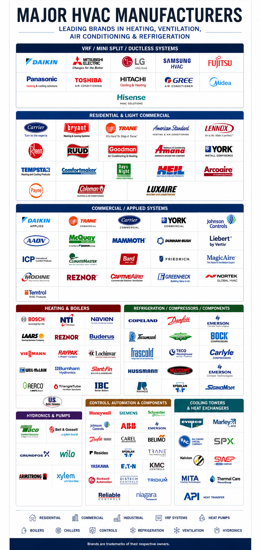 A chart listing major HVAC manufacturers, divided into categories: VRF/mini split/ductless systems, residential and light commercial, commercial systems, heating and boilers, and refrigeration and components. Logos of various brands are included under each category.