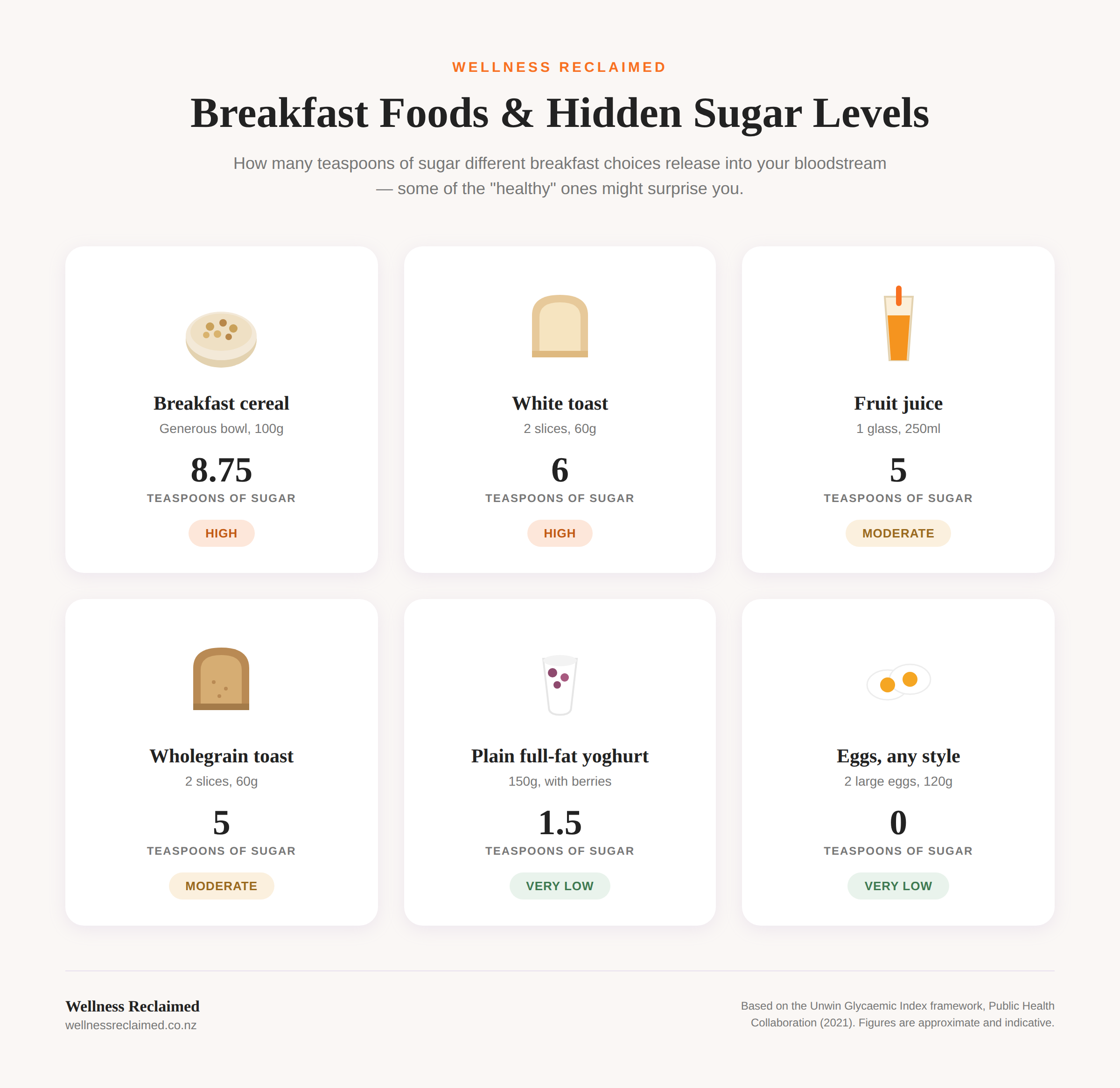5 Healthy Breakfast Foods with Surprising Sugar Loads