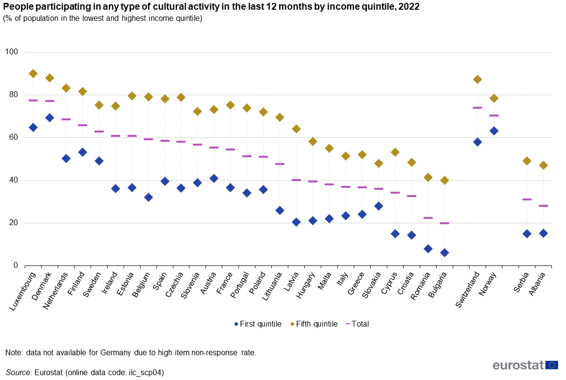 When Culture Is Not for Everyone: Cultural Capital, Inequality, and Social Hierarchy