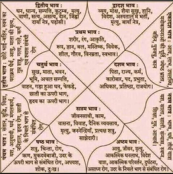 p.3/ ¿Qué son las casas en astrología védica y qué cuentan sobre tu vida?