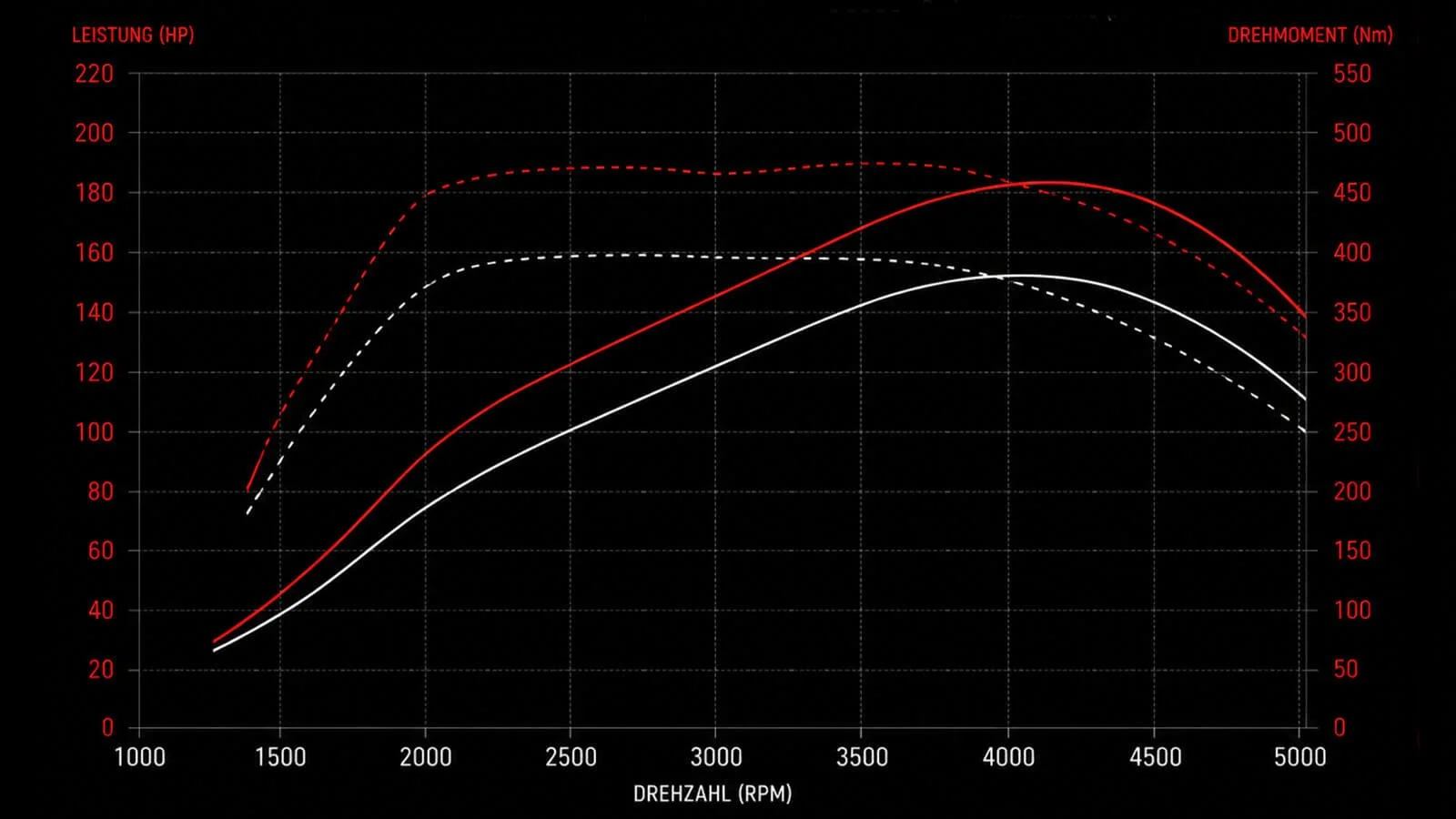 Diagramm zeigt Leistung (HP) und Drehmoment (Nm) eines Motors in Abhängigkeit von der Drehzahl (RPM), mit Kurven in Rot und Weiß auf schwarzem Hintergrund.