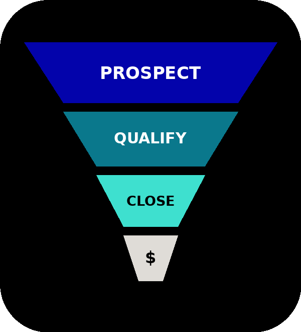 Funnel chart illustrating sales process with stages labeled Prospect, Qualify, Close, and a dollar sign at the bottom.