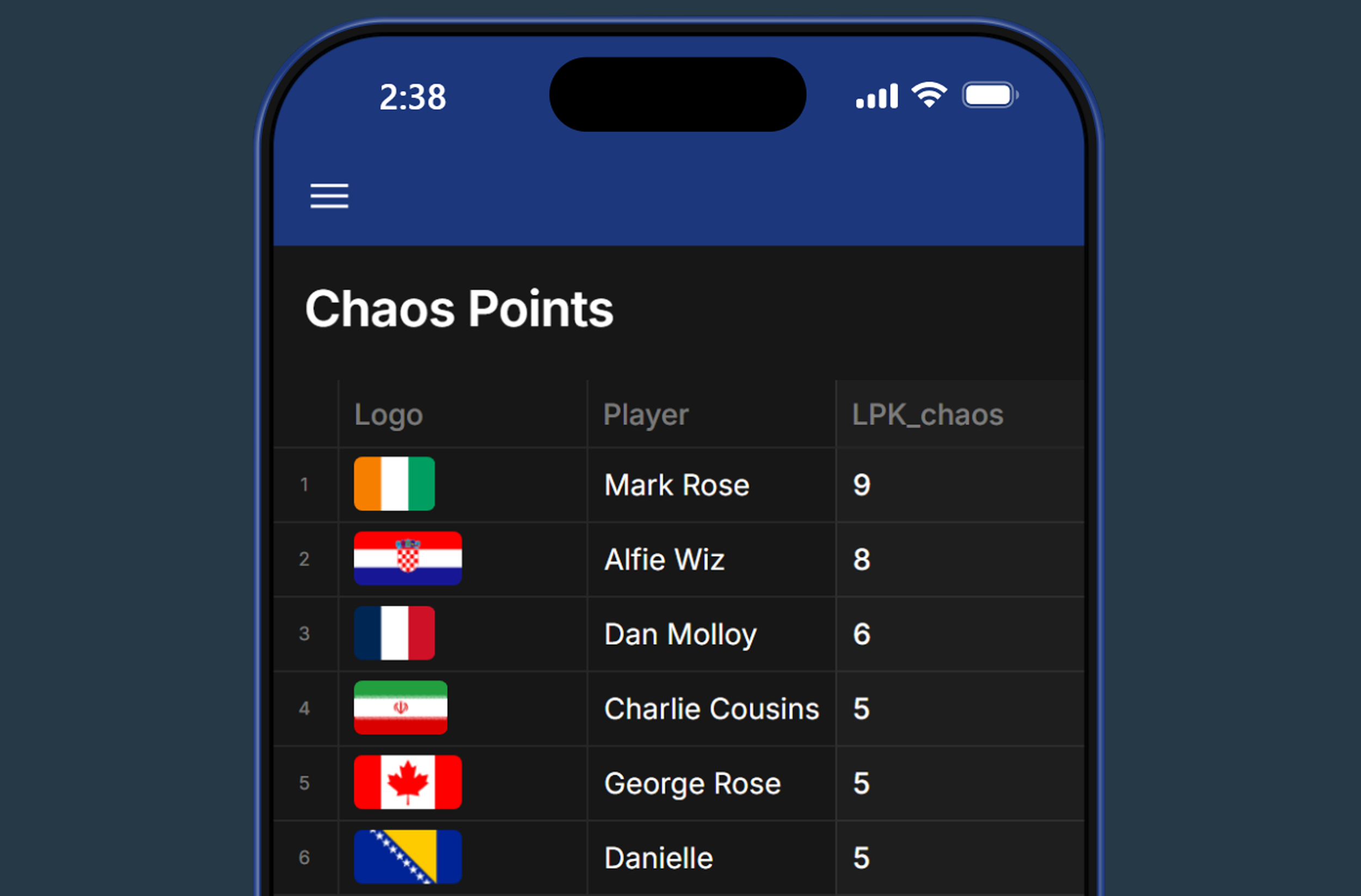 A smartphone screen displaying a leaderboard titled 'Chaos Points' with flags, names, and points. Top players include Mark Rose, Alfie Wiz, Dan Molloy, Charlie Cousins, George Rose, and Danielle.