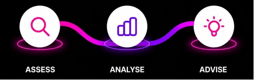 Digital-3A steel workflow consultancy process map with neon magenta and purple highlights.