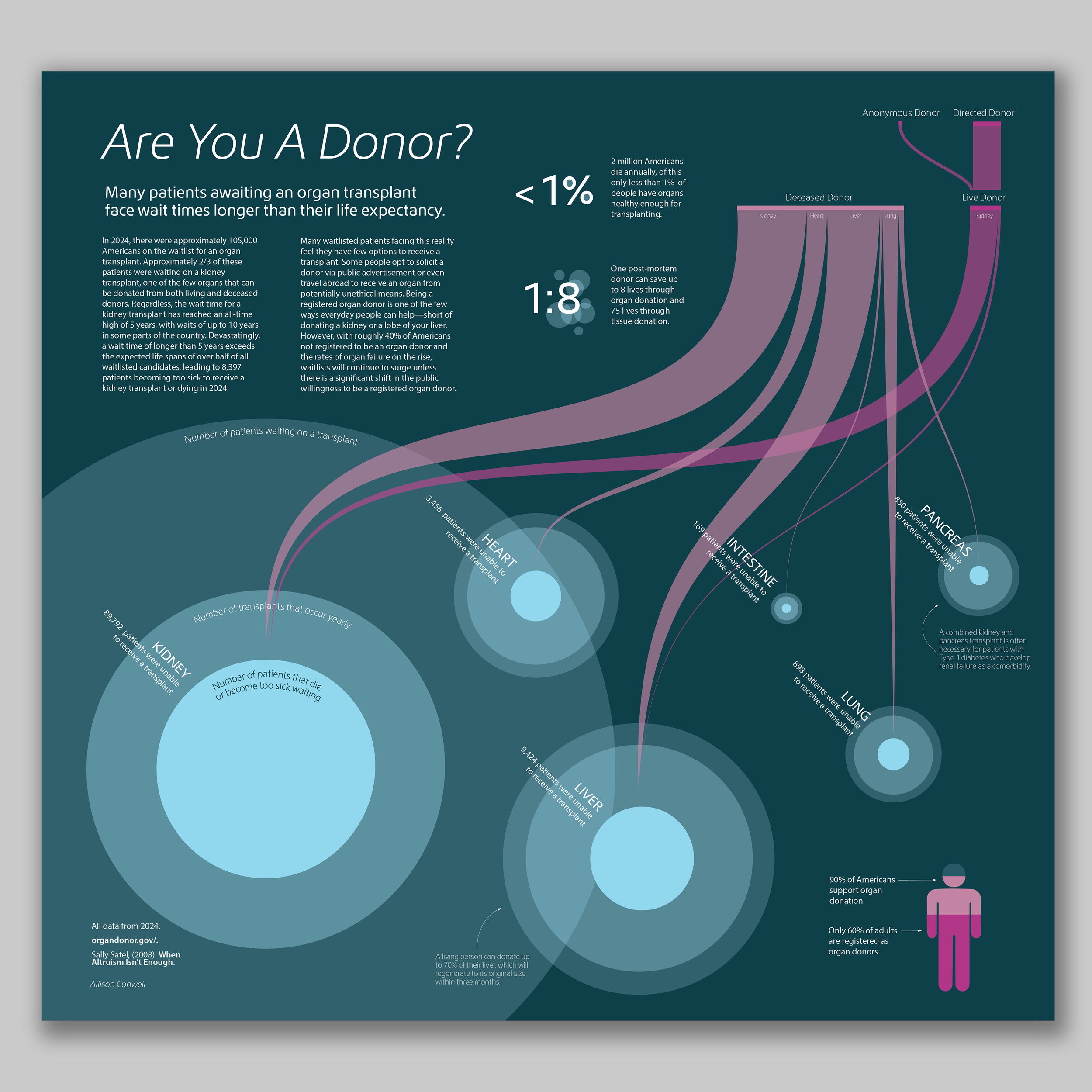 Organ Donation Data Visualization