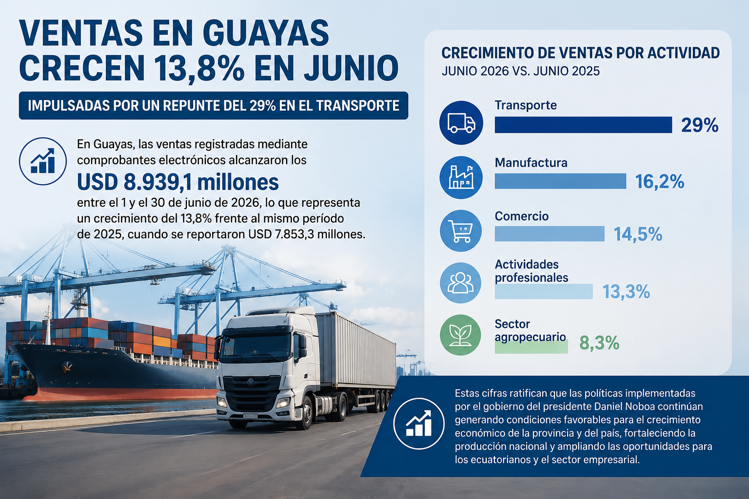 Ventas en Guayas crecieron 13,8 % en junio de 2026, impulsadas por el sector transporte