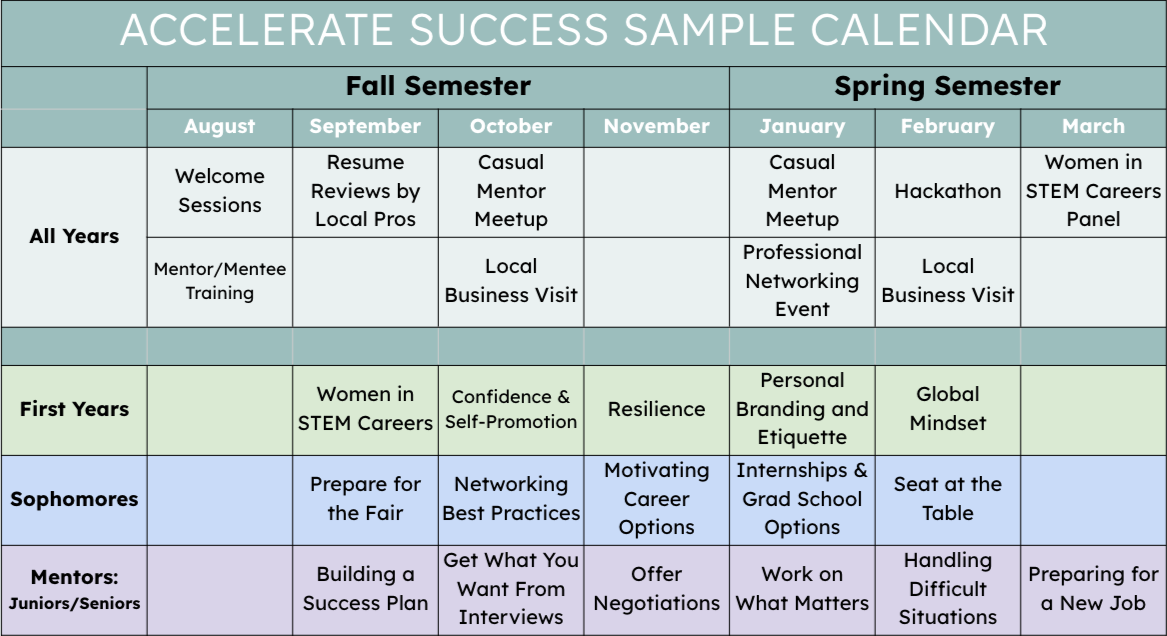 Sample academic calendar titled 'Accelerate Success Sample Calendar' with fall and spring semester activities covering all years, first years, sophomores, and mentors. Activities include welcome sessions, reviews, mentorship, visits, panels, career prep, networking events, branding, mindset, and job preparation spread across months from August to March.